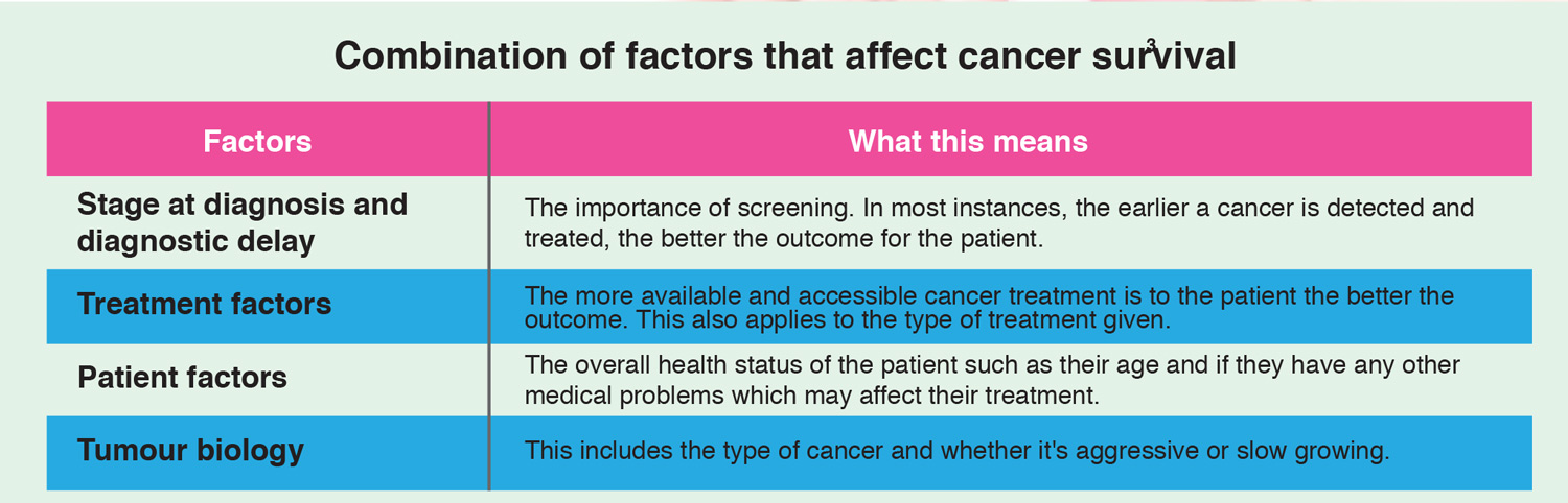 Factors that Affect Cancer Survival