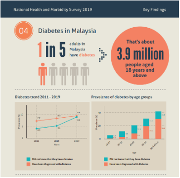 Diabetes in Malaysia