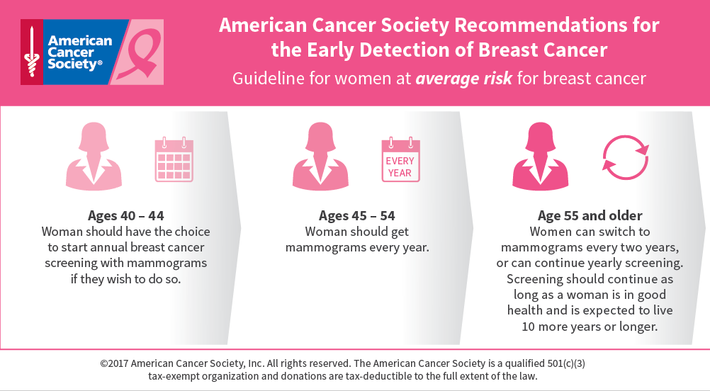 American Cancer Society Recommendations for the Early Detection of Breast Cancer